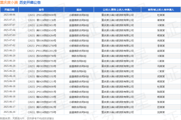 股票配资网首页 重庆度小满作为原告/上诉人的1起涉及借款的诉讼将于2025年5月29日开庭
