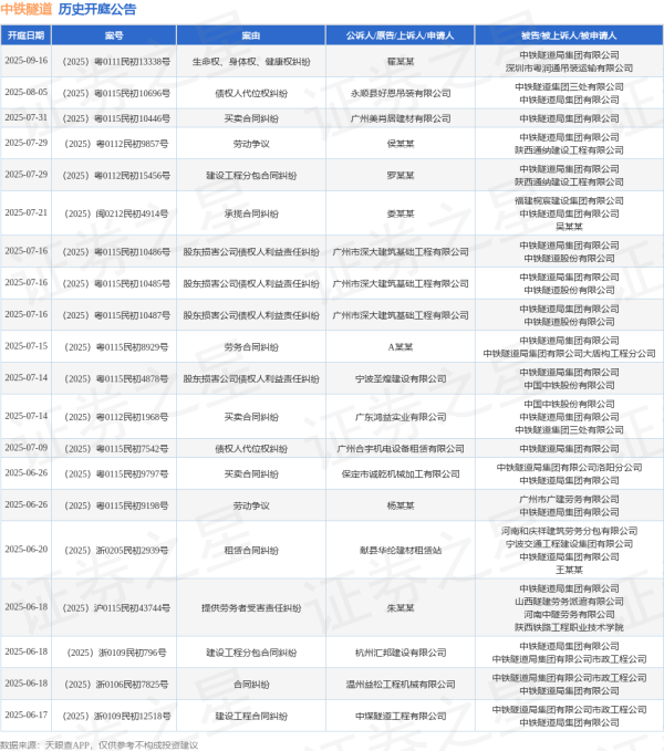 配资门户导航网 中铁隧道作为被告/被上诉人的1起涉及非机动车交通事故责任纠纷的诉讼将于2025年6月17日开庭