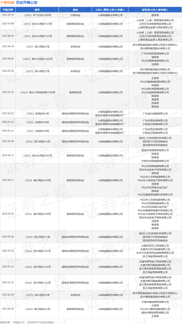 全国十大股票配资平台 小熊电器作为原告/上诉人的1起涉及合同纠纷的诉讼将于2025年6月18日开庭