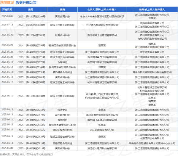 手机配资软件 鸿翔建设作为被告/被上诉人的1起涉及买卖合同纠纷的诉讼将于2025年6月18日开庭